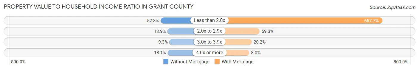 Property Value to Household Income Ratio in Grant County