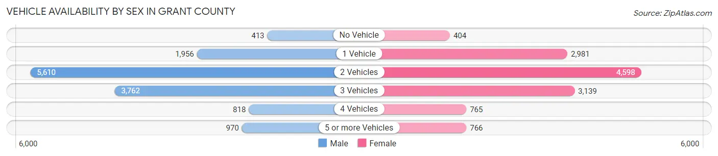 Vehicle Availability by Sex in Grant County