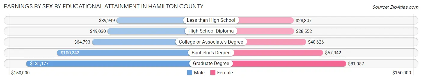 Earnings by Sex by Educational Attainment in Hamilton County