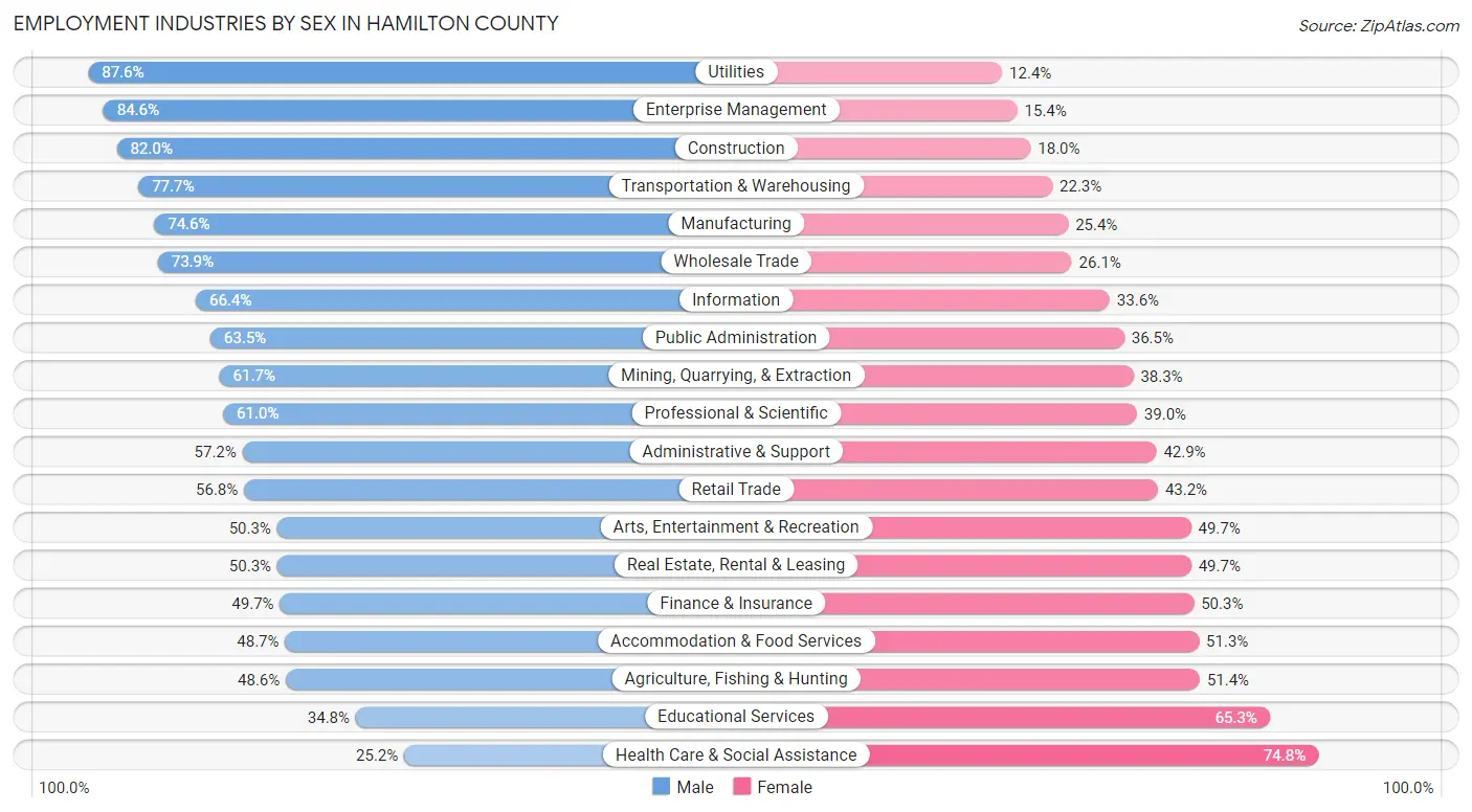 Employment Industries by Sex in Hamilton County
