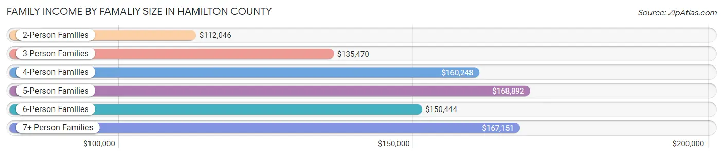 Family Income by Famaliy Size in Hamilton County