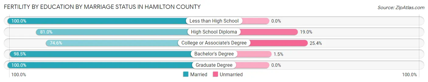 Female Fertility by Education by Marriage Status in Hamilton County