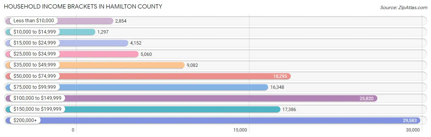 Household Income Brackets in Hamilton County