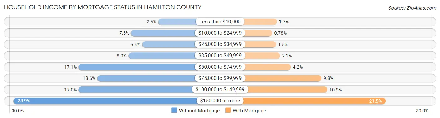 Household Income by Mortgage Status in Hamilton County