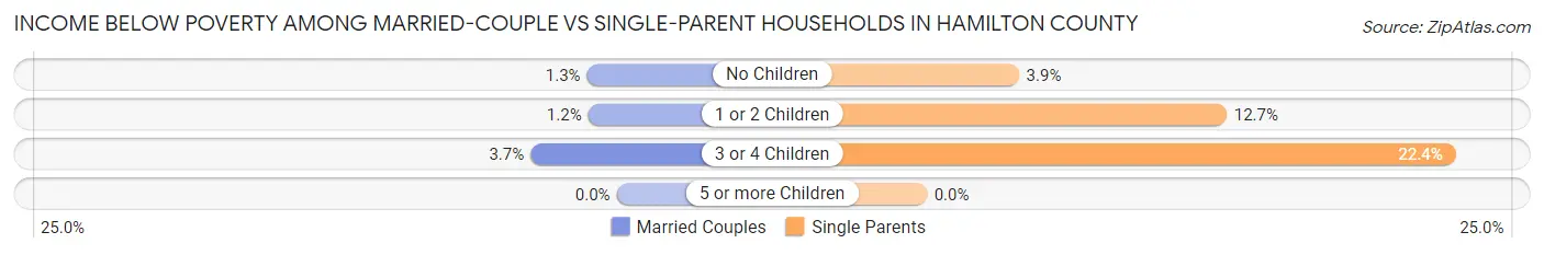 Income Below Poverty Among Married-Couple vs Single-Parent Households in Hamilton County