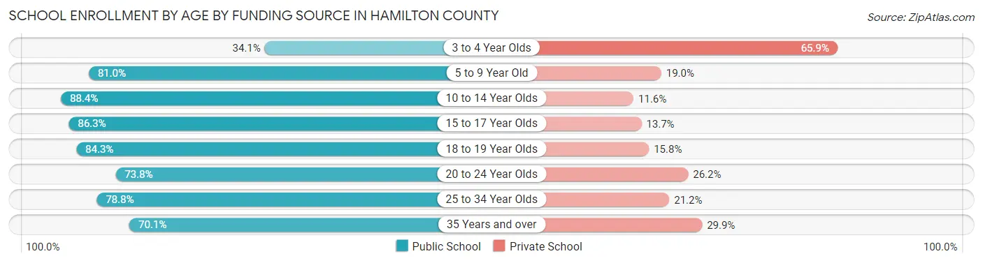 School Enrollment by Age by Funding Source in Hamilton County