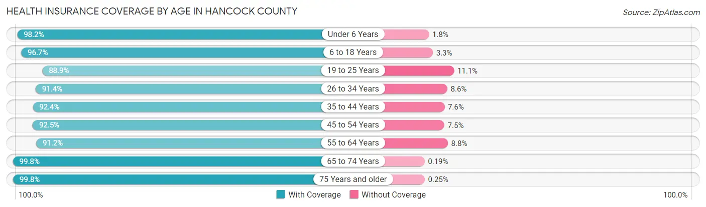 Health Insurance Coverage by Age in Hancock County