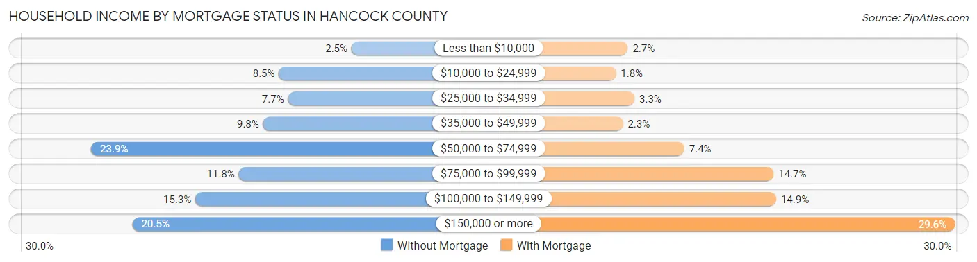 Household Income by Mortgage Status in Hancock County
