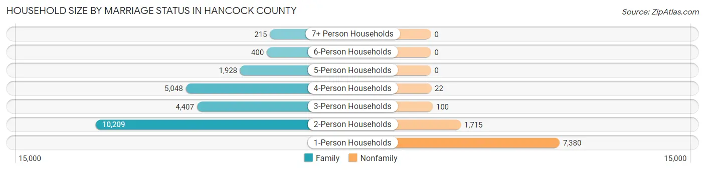 Household Size by Marriage Status in Hancock County