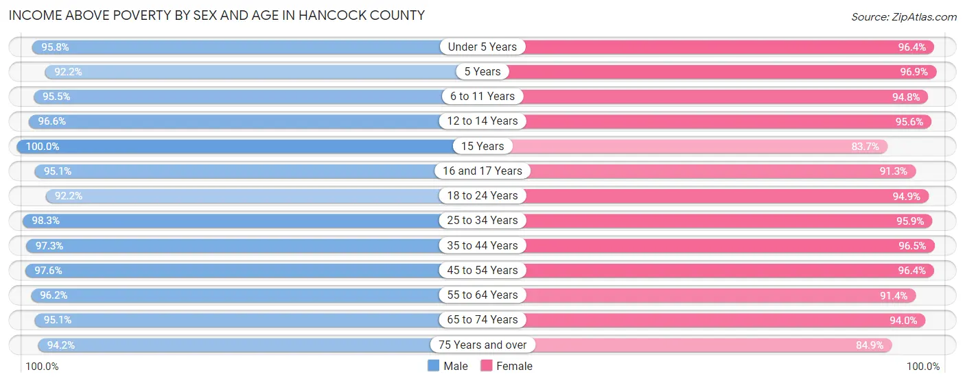 Income Above Poverty by Sex and Age in Hancock County