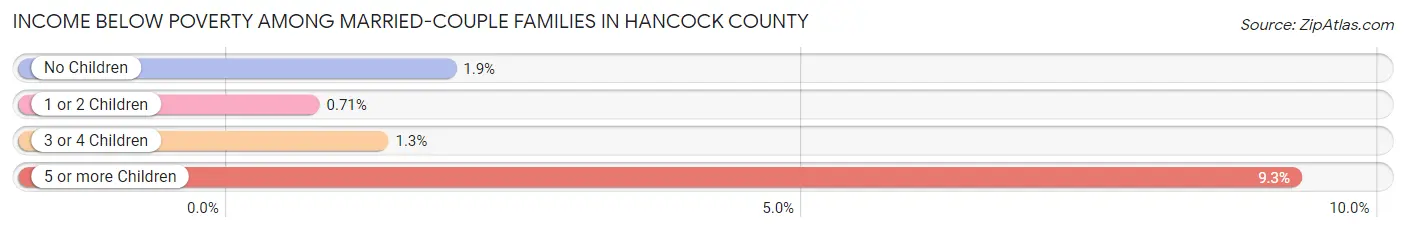 Income Below Poverty Among Married-Couple Families in Hancock County