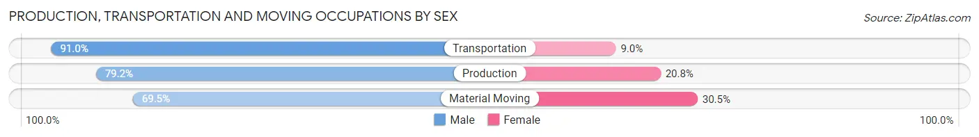 Production, Transportation and Moving Occupations by Sex in Hancock County