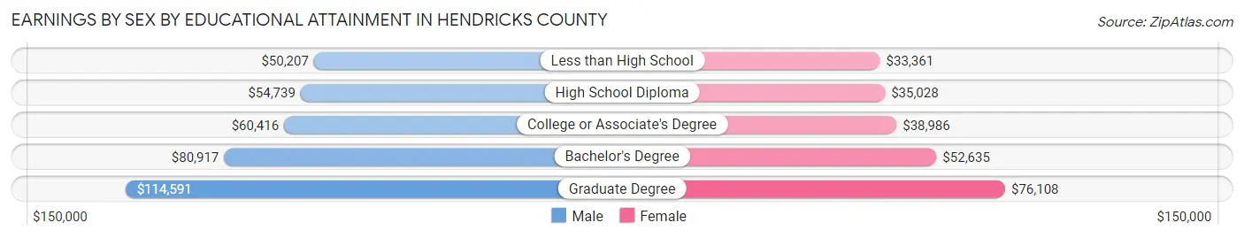 Earnings by Sex by Educational Attainment in Hendricks County