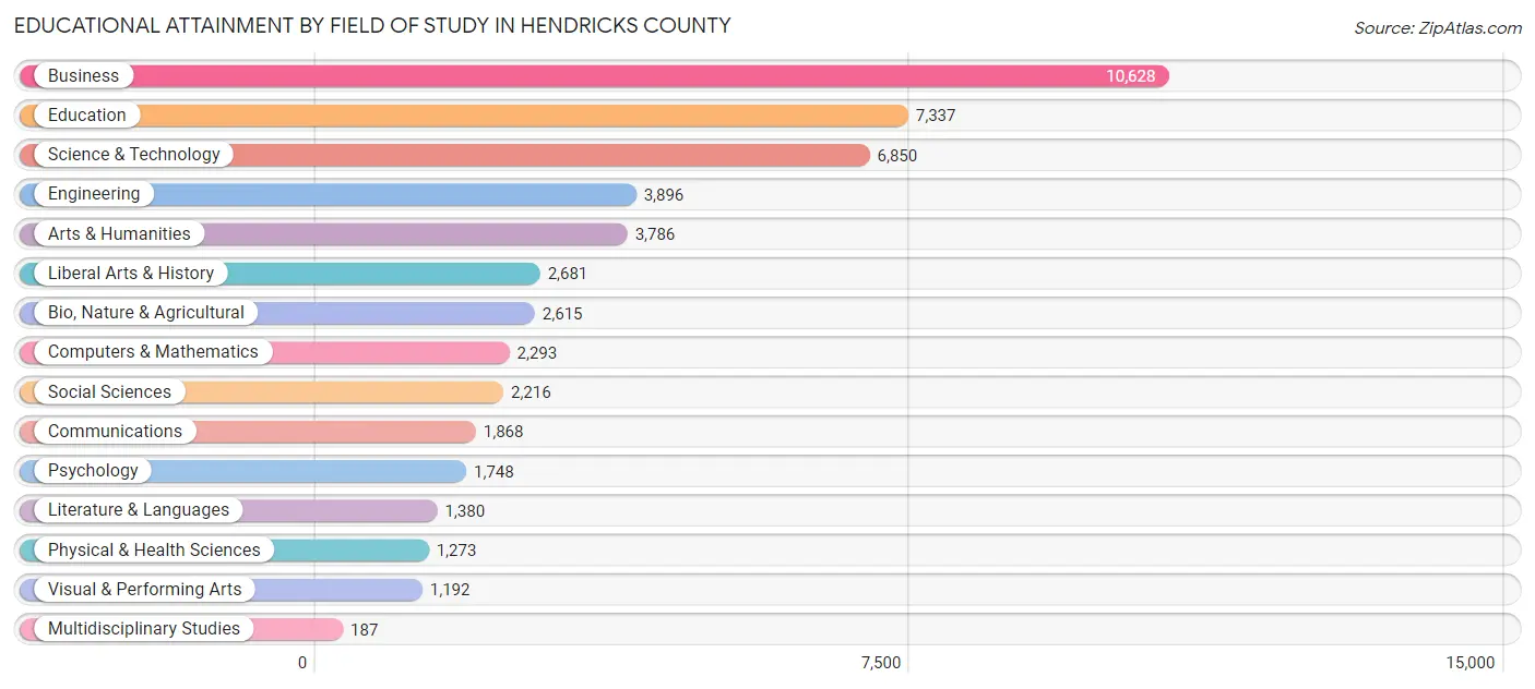 Educational Attainment by Field of Study in Hendricks County