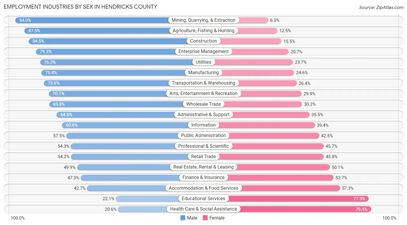 Employment Industries by Sex in Hendricks County