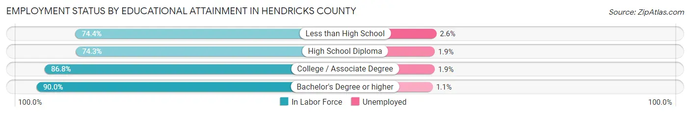 Employment Status by Educational Attainment in Hendricks County