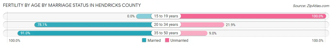 Female Fertility by Age by Marriage Status in Hendricks County
