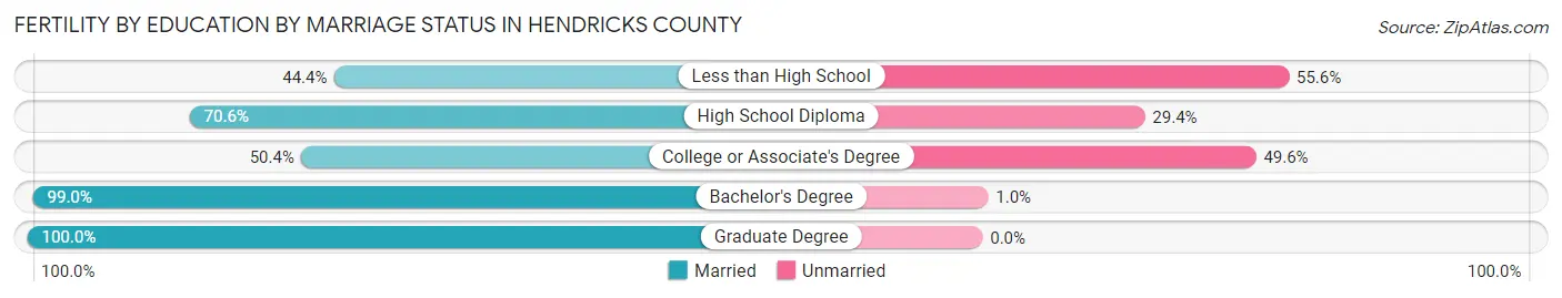 Female Fertility by Education by Marriage Status in Hendricks County