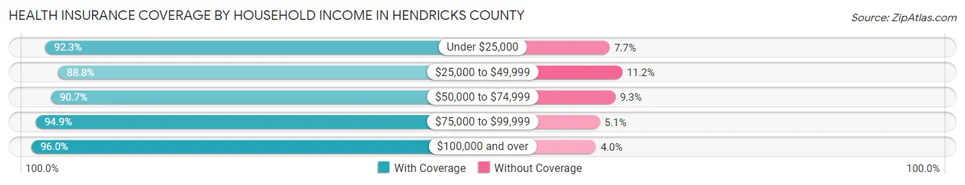 Health Insurance Coverage by Household Income in Hendricks County