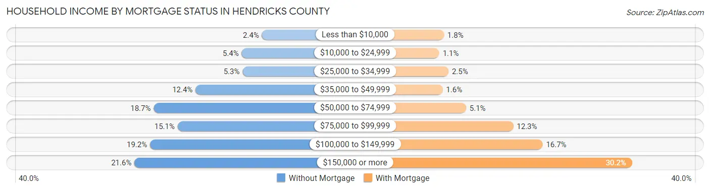 Household Income by Mortgage Status in Hendricks County