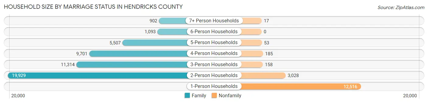 Household Size by Marriage Status in Hendricks County