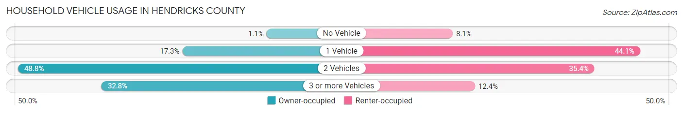 Household Vehicle Usage in Hendricks County