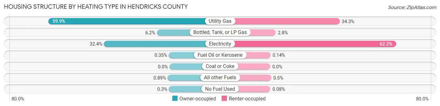Housing Structure by Heating Type in Hendricks County