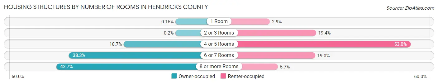 Housing Structures by Number of Rooms in Hendricks County