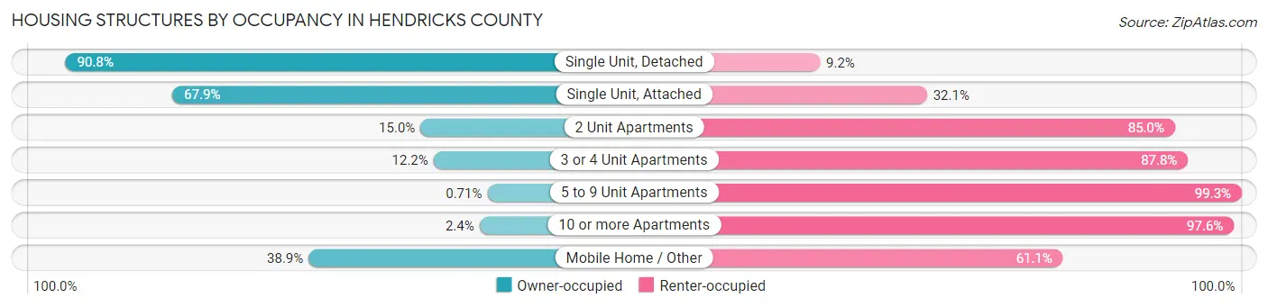 Housing Structures by Occupancy in Hendricks County