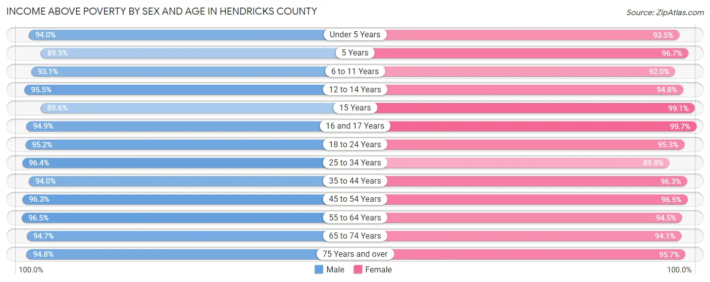 Income Above Poverty by Sex and Age in Hendricks County