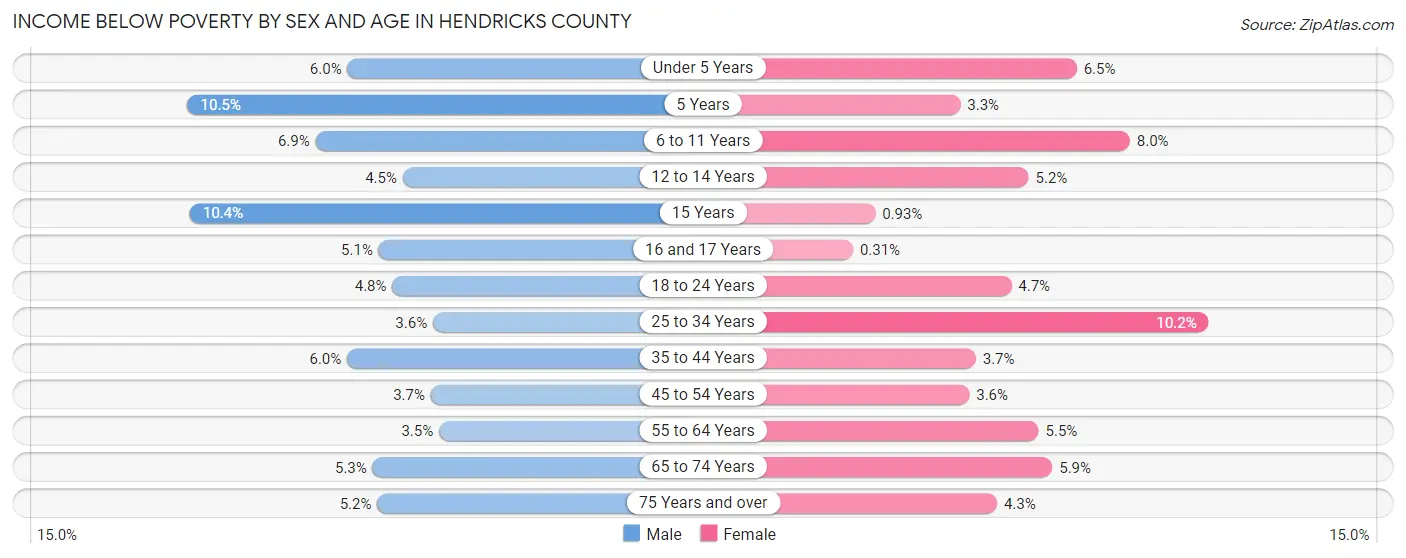 Income Below Poverty by Sex and Age in Hendricks County