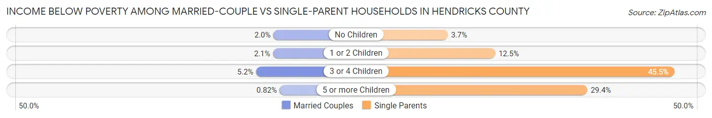 Income Below Poverty Among Married-Couple vs Single-Parent Households in Hendricks County