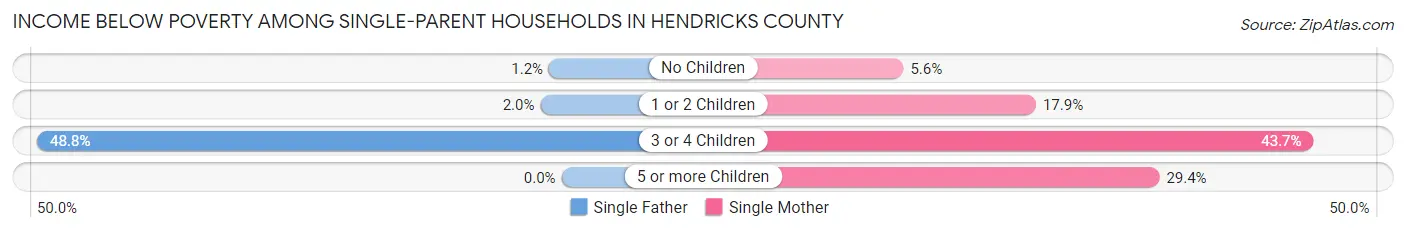 Income Below Poverty Among Single-Parent Households in Hendricks County
