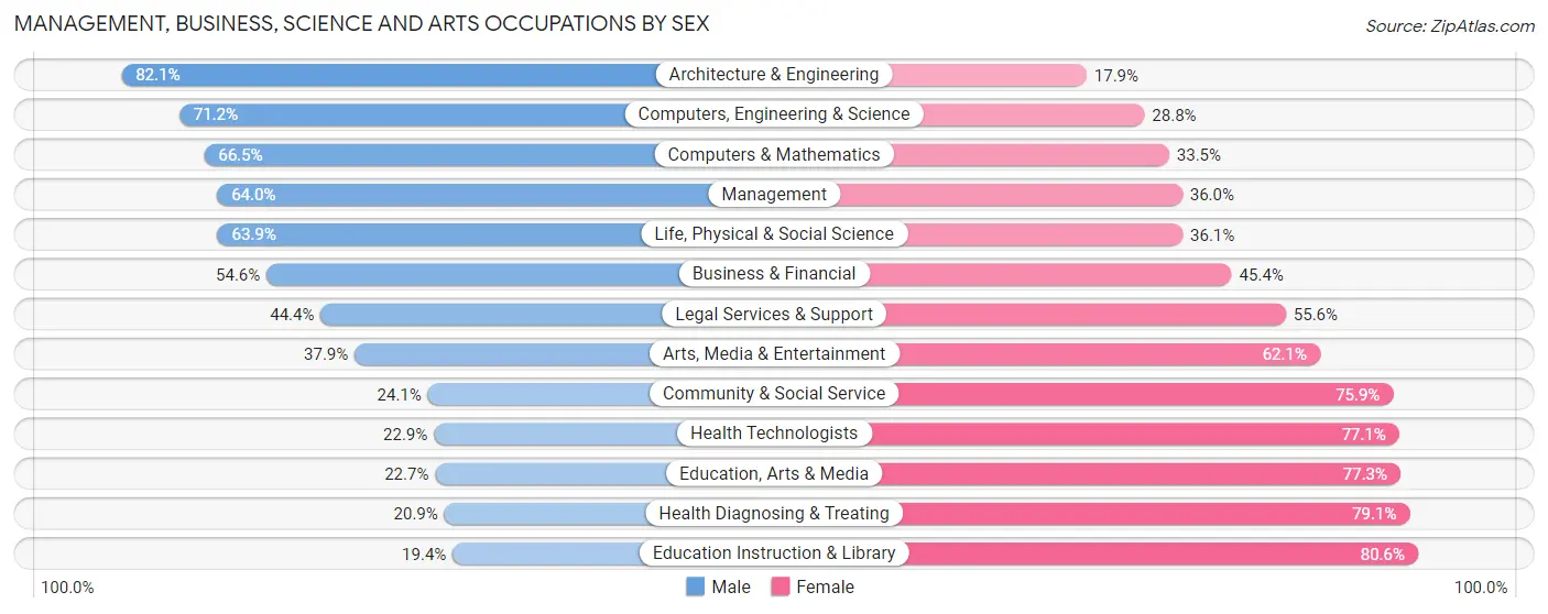 Management, Business, Science and Arts Occupations by Sex in Hendricks County