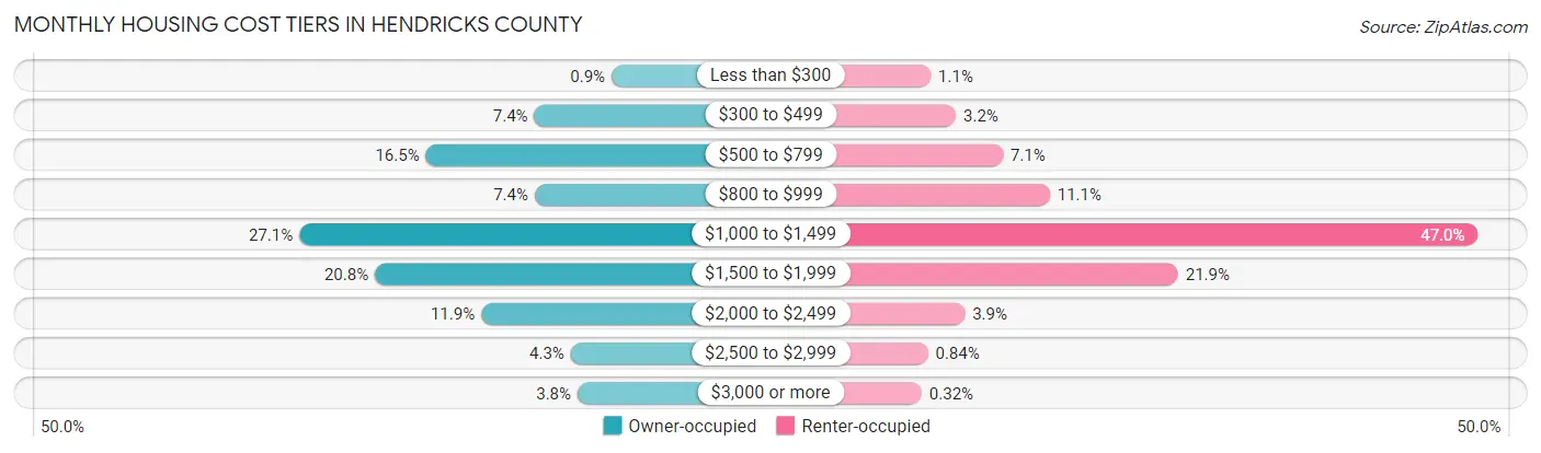 Monthly Housing Cost Tiers in Hendricks County