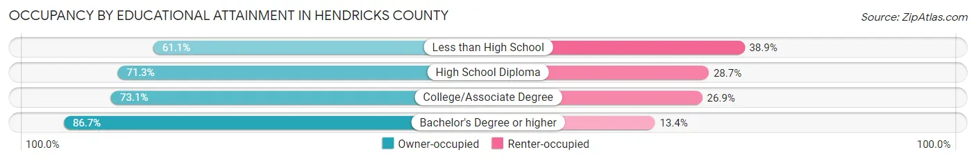 Occupancy by Educational Attainment in Hendricks County