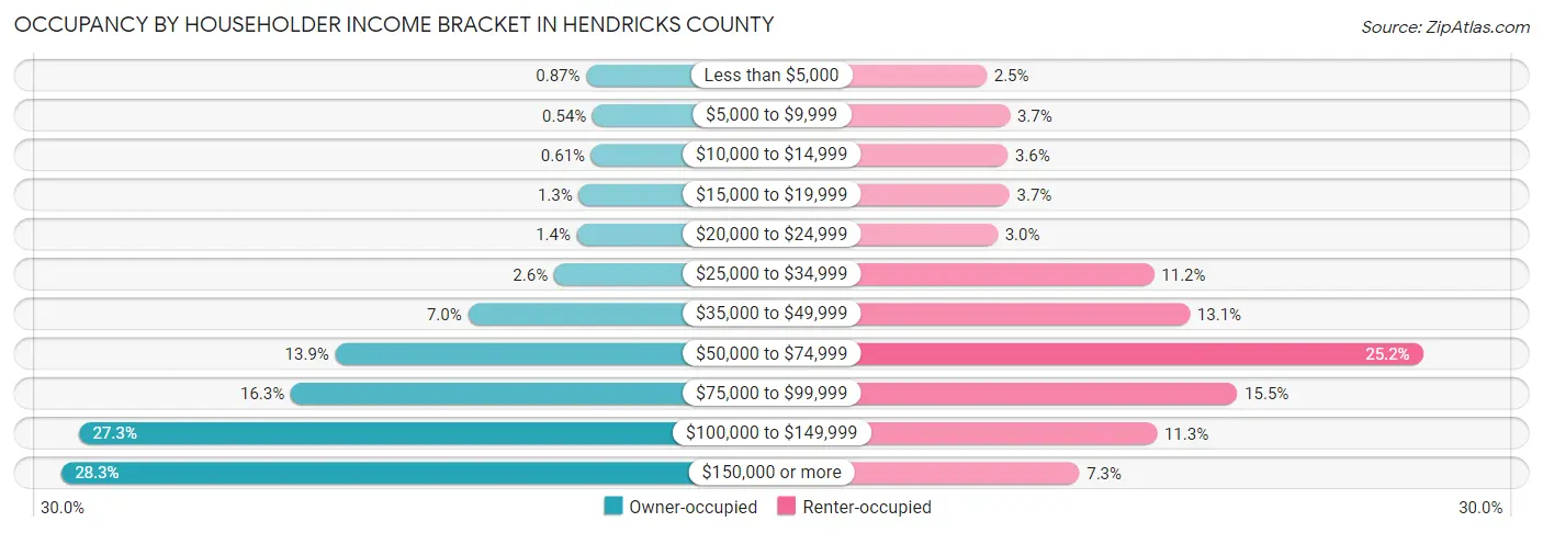 Occupancy by Householder Income Bracket in Hendricks County