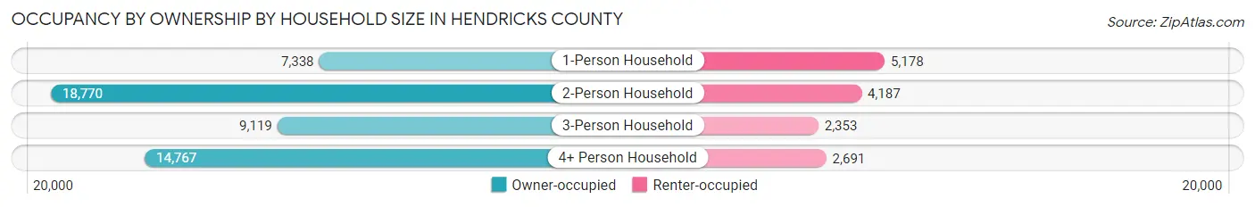 Occupancy by Ownership by Household Size in Hendricks County