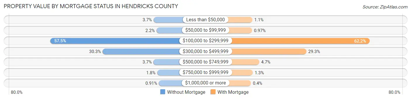 Property Value by Mortgage Status in Hendricks County