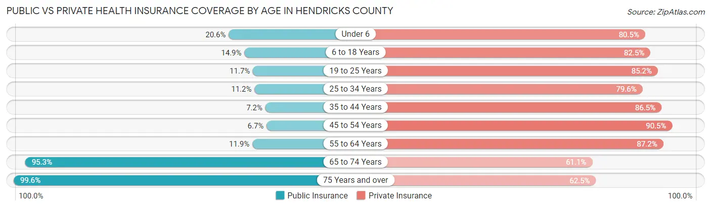 Public vs Private Health Insurance Coverage by Age in Hendricks County