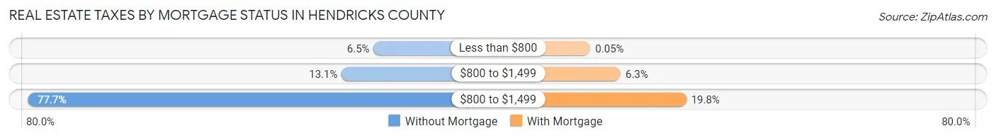 Real Estate Taxes by Mortgage Status in Hendricks County