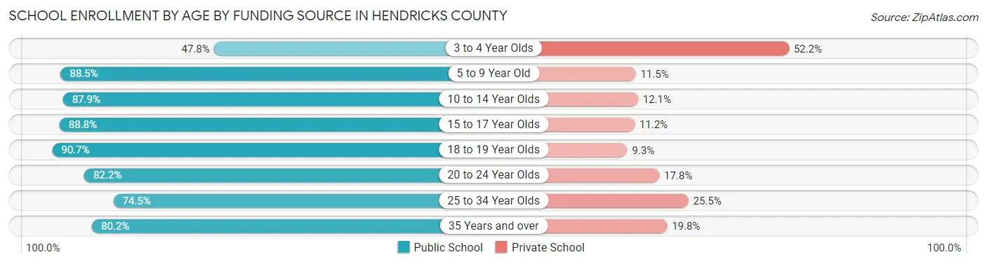 School Enrollment by Age by Funding Source in Hendricks County