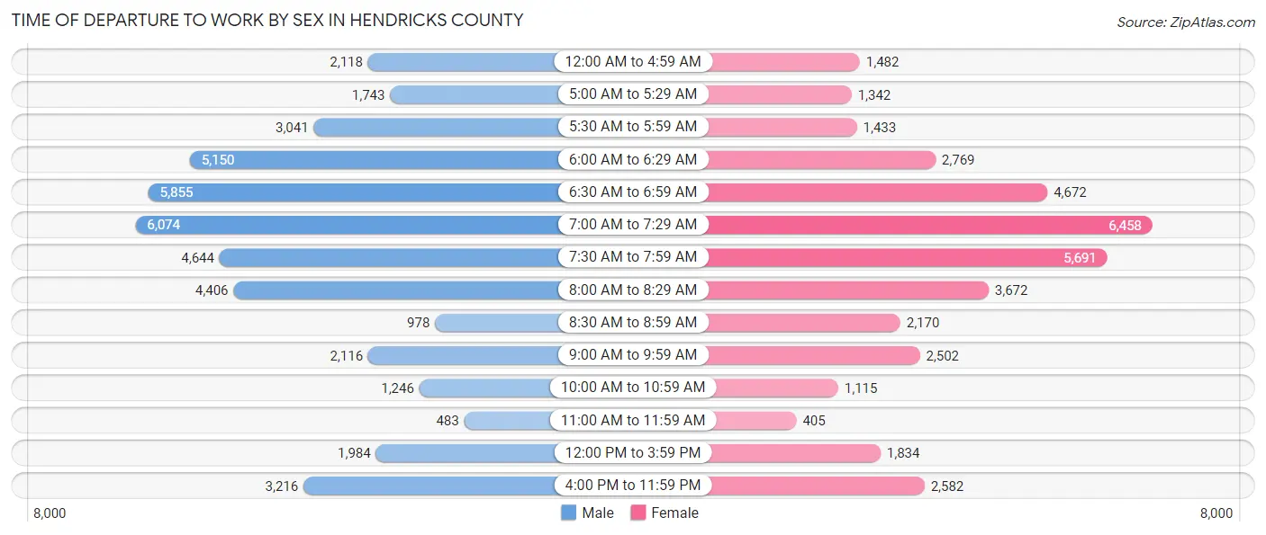 Time of Departure to Work by Sex in Hendricks County