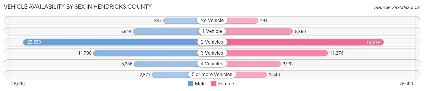 Vehicle Availability by Sex in Hendricks County