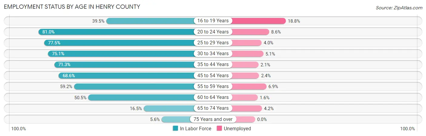 Employment Status by Age in Henry County