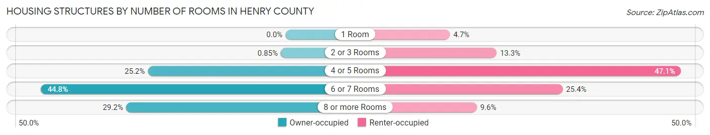 Housing Structures by Number of Rooms in Henry County