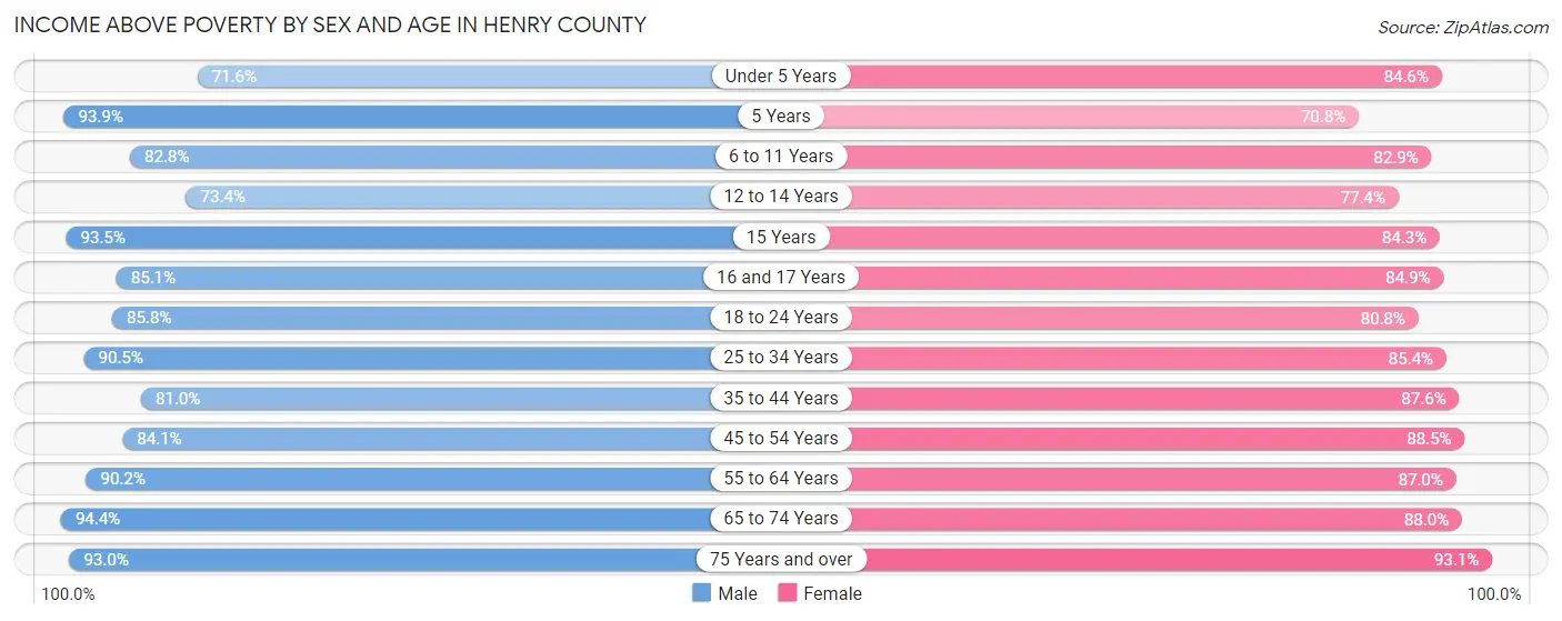 Income Above Poverty by Sex and Age in Henry County