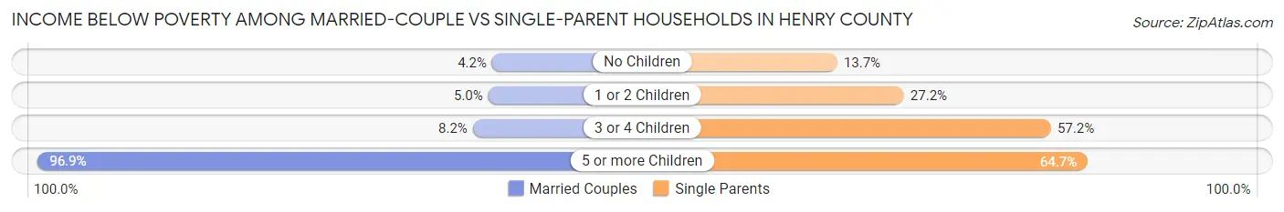 Income Below Poverty Among Married-Couple vs Single-Parent Households in Henry County