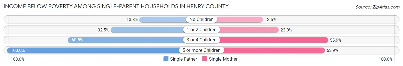 Income Below Poverty Among Single-Parent Households in Henry County