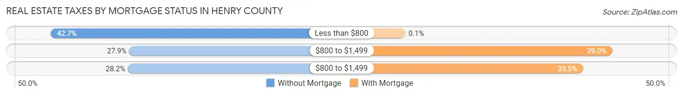 Real Estate Taxes by Mortgage Status in Henry County